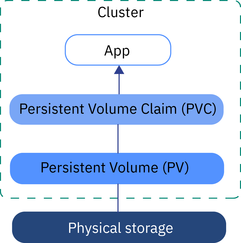 Cluster Storage PVC PV